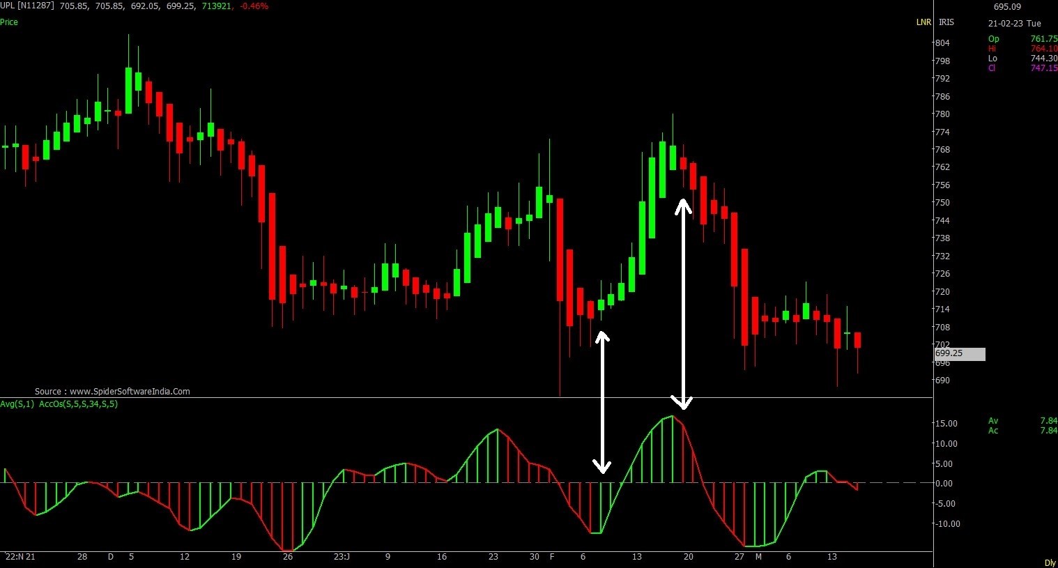 What is the use of an Accelerator Oscillator Indicator in Trading?