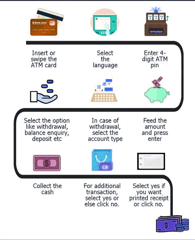 The image explains the steps of removing money from an ATM.