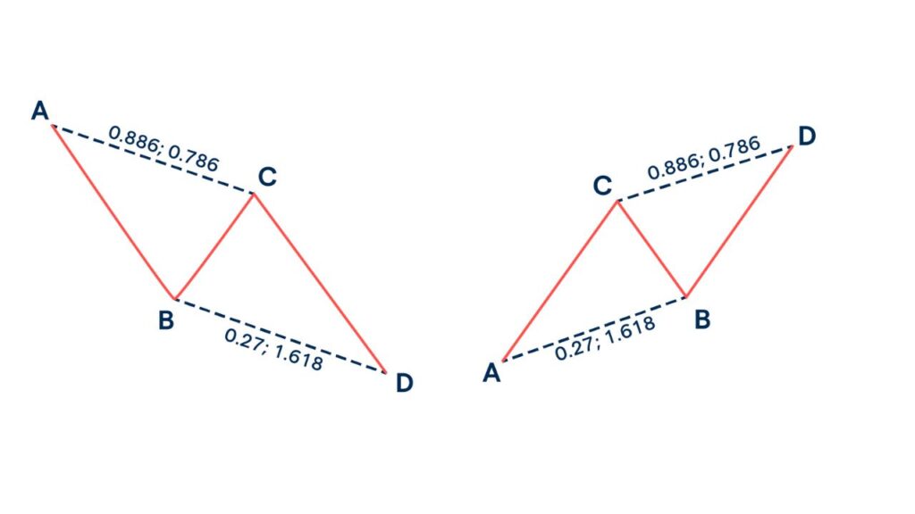 The image shows how the ABCD Harmonic Pattern is formed.