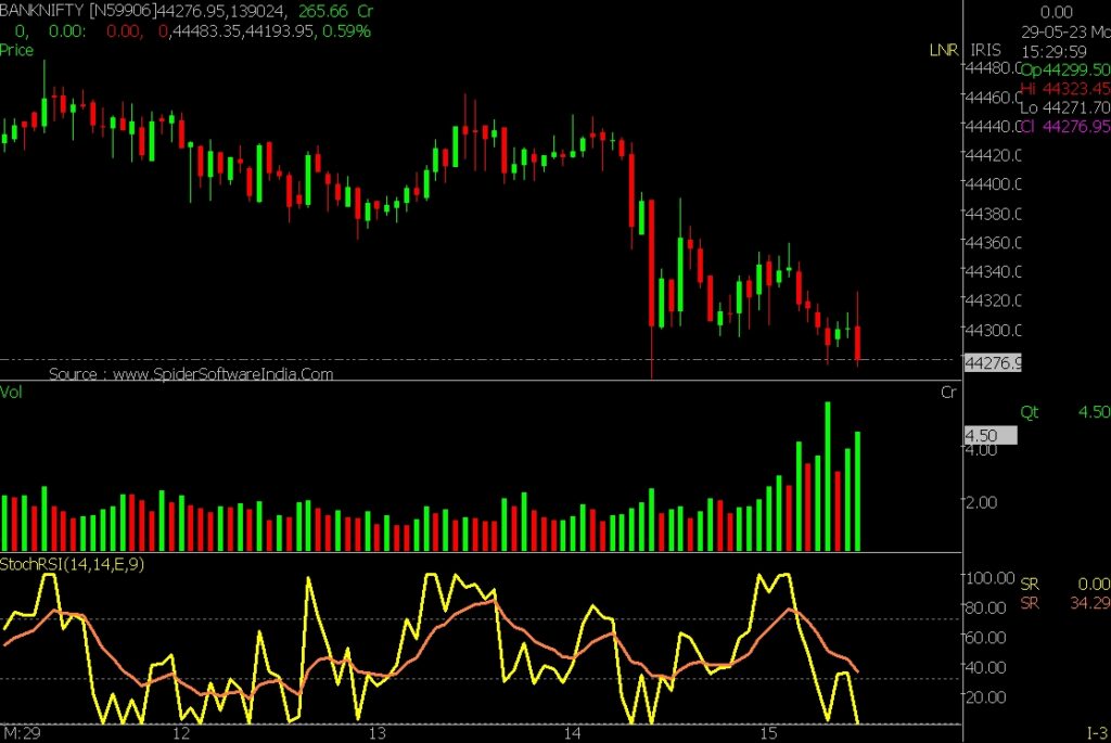 The image is an explanation of How the Stochastic Indicator works in the Stock Market.