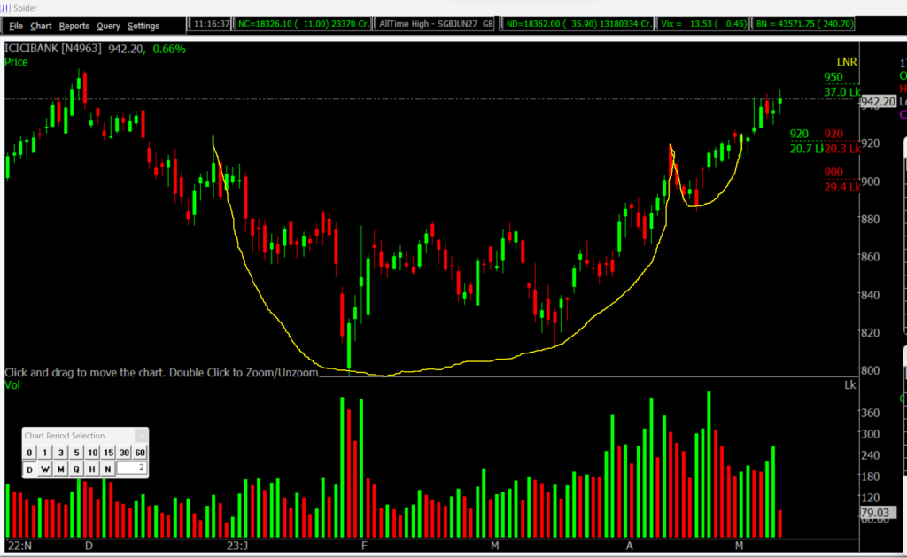 Cup & Handle chart pattern on ICICI Bank in Daily charts