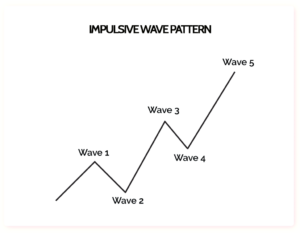 How to Identify Elliot Wave Theory - Technical Analysis & Finance Blogs ...
