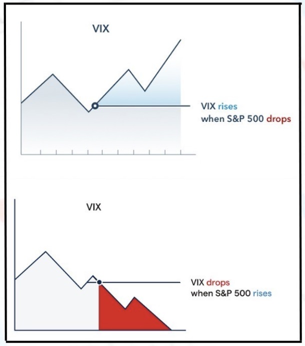 The image explains how VIX works, for example, it's showing VIX rises when S&P 500 drops. In contrast, VIX drops when S&P 500 rises.