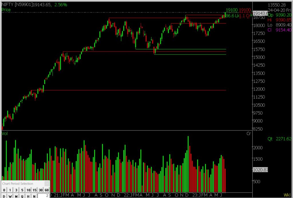 The image is a chart of Nifty in Weekly Time Frame showing the ranges like support and resistance of the chart.