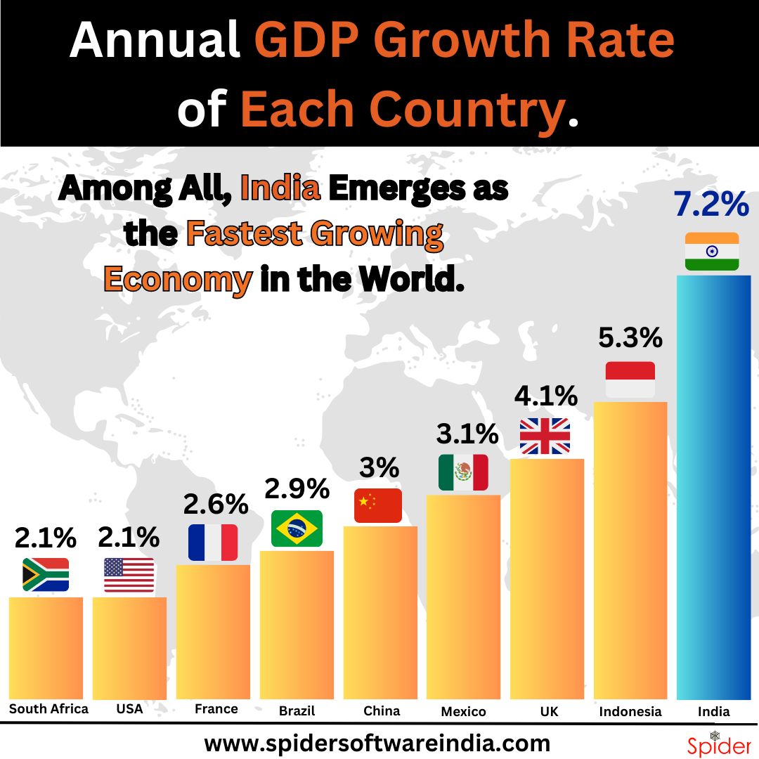 India’s GDP is Faster than the other Developed Countries.