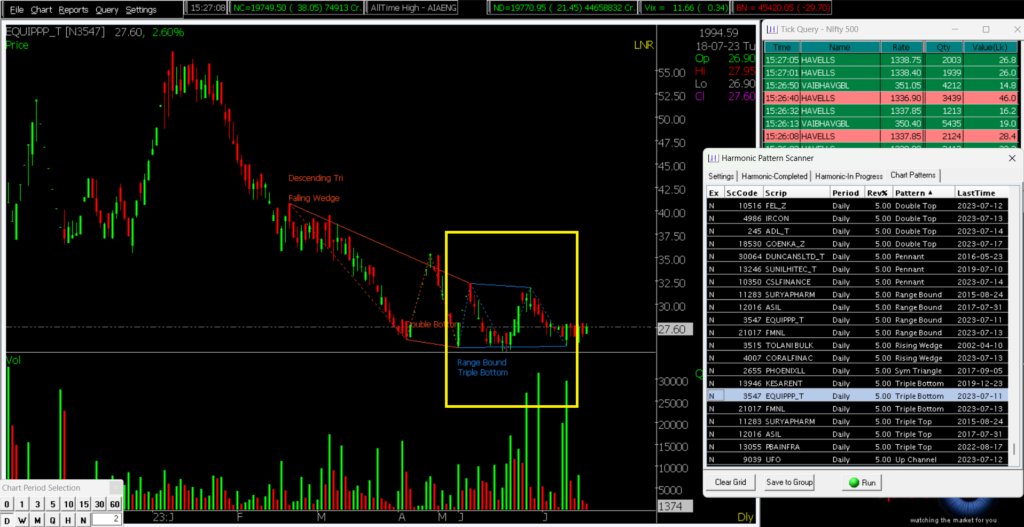 The image shows the stock name EQUIPPP_T forming Triple Bottom Pattern in the Daily Time Frame.