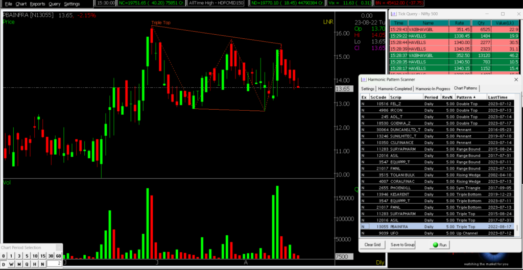 The image shows the stock name PBA Infrastructure Ltd forming Triple Top Pattern in the Daily Time Frame.