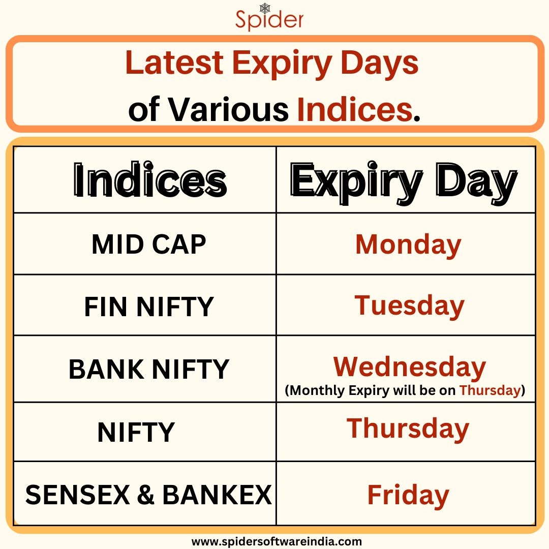 NSE Has Shifted Bank Nifty Weekly Options Expiry On Wednesday