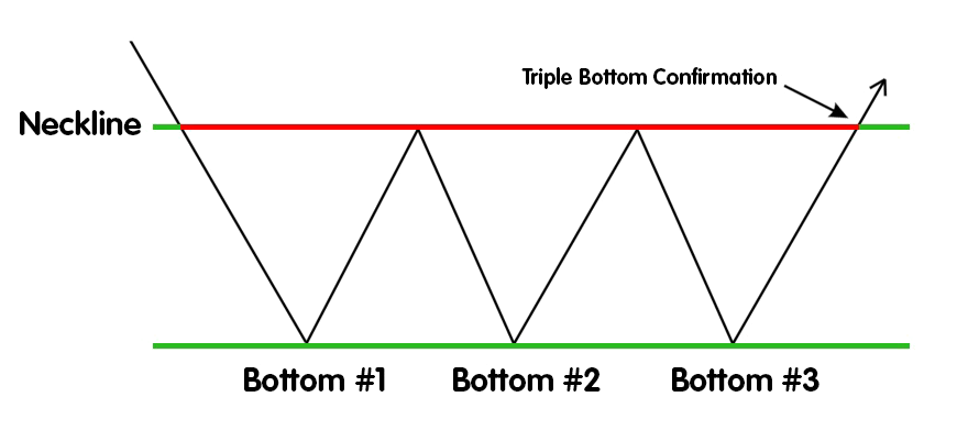 The image shows how the TripleBottom Chart Pattern is formed.