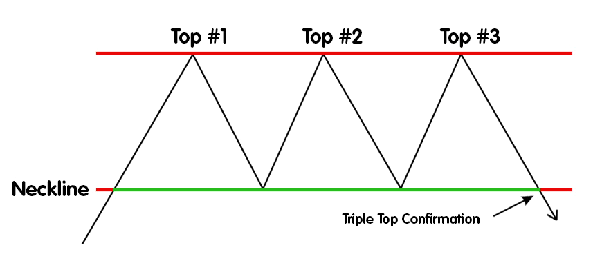 The image shows how the Triple Top Chart Pattern is formed.