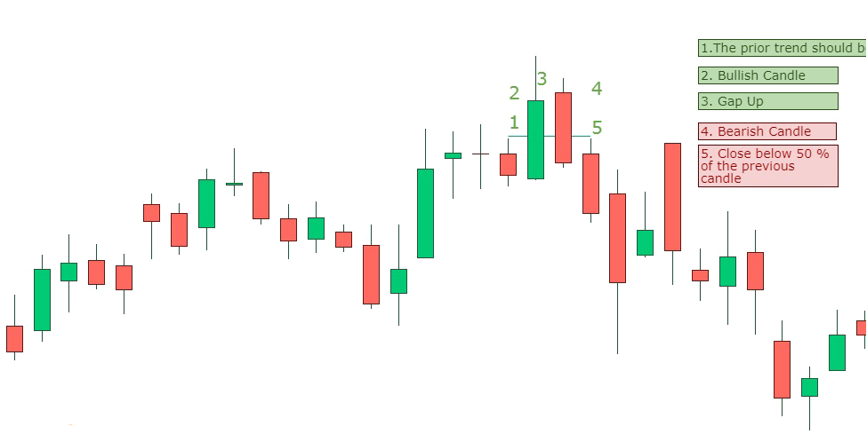 The image describes how the Bearish Candlestick Pattern "Dark Cloud Cover Pattern" is formed.