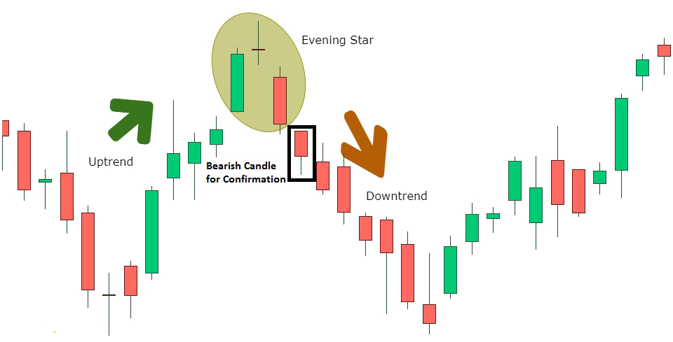 The image describes how the Bearish Candlestick Pattern "Evening Star Pattern" is formed.