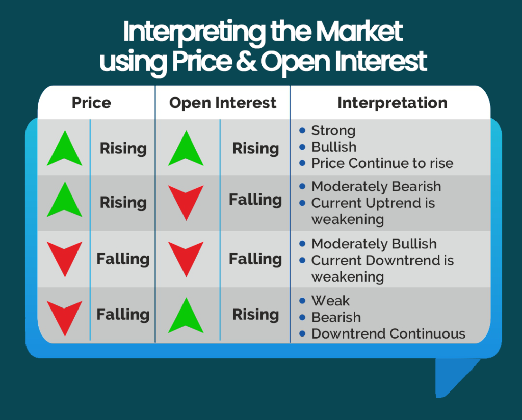 The image explains how the Market is interpreted using Open Interest & Price.