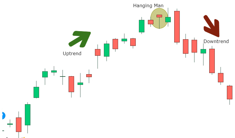 The image describes how the Bearish Candlestick Pattern "The Hanging Man Pattern" is formed.
