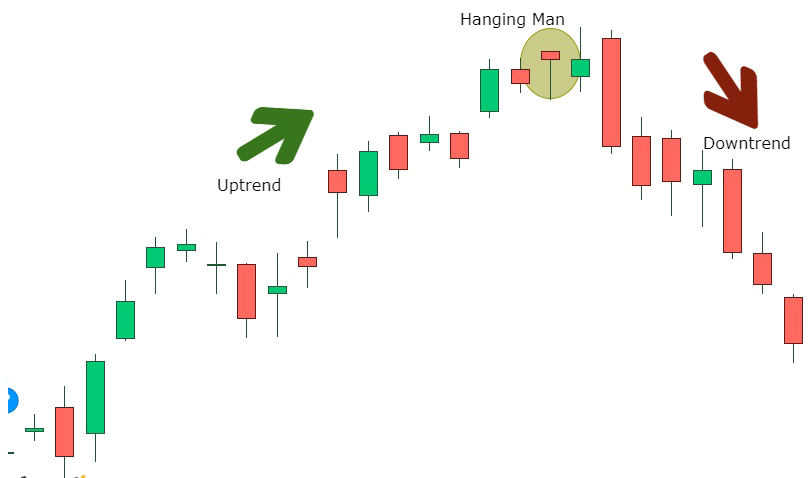 The image describes how the Bearish Candlestick Pattern "The Hanging Man Pattern" is formed.