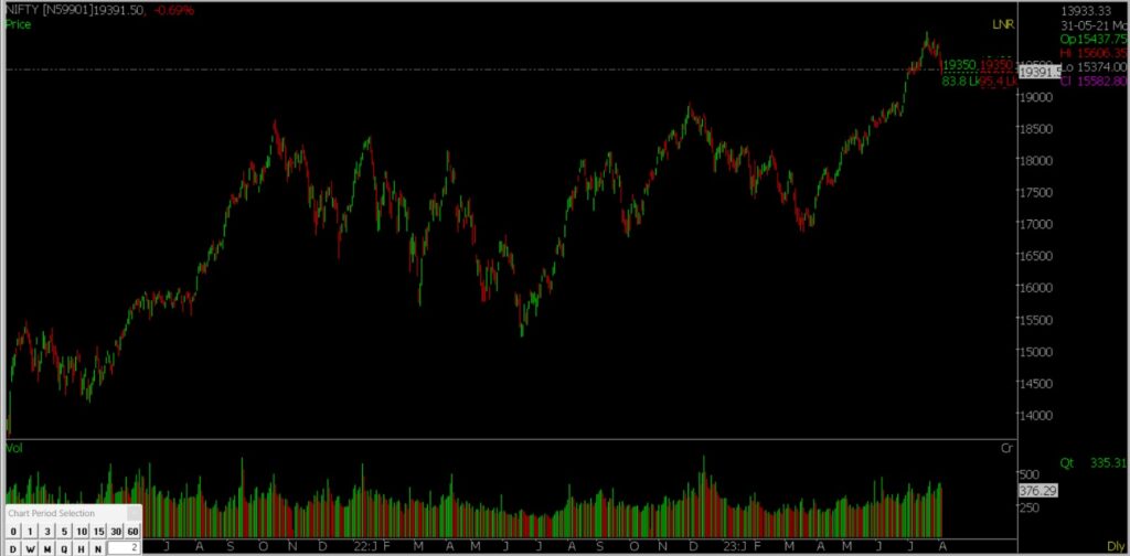 The image shows the chart of Nifty and how the Market will be tomorrow.