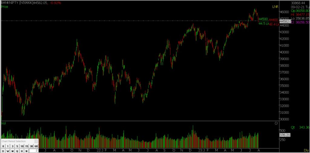 The image shows the chart of Bank Nifty and how the Market will be tomorrow.