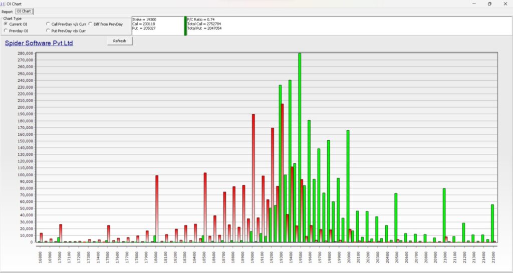 The image is showing the chart of Open Interest from Spider Software.