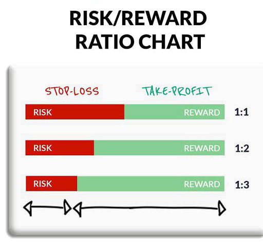 The image contain 3 bar charts in horizontal form explaining how to set different Risk Reward Ratio.