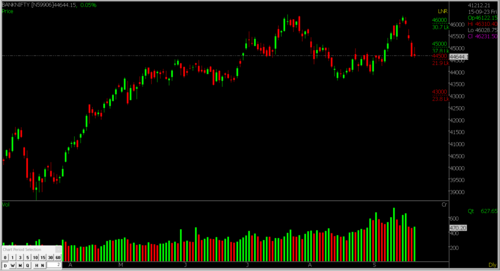 The image shows the Chart of Bank Nifty, containing different ranges of Support and Resistance to Analyse the Market for Monday i.e. 25th September 2023.