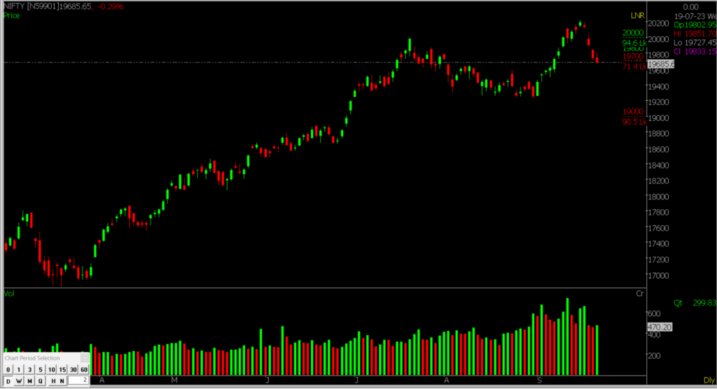 The image shows the Chart of Nifty, containing different ranges of Support and Resistance to Analyse the Market for Monday i.e. 25th September 2023.