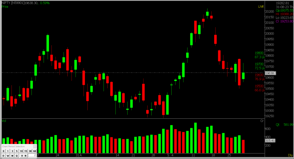 The image shows the Chart of Nifty, containing different ranges of Support and Resistance to Analyse the Market for Tuesday i.e. 3rd October 2023.