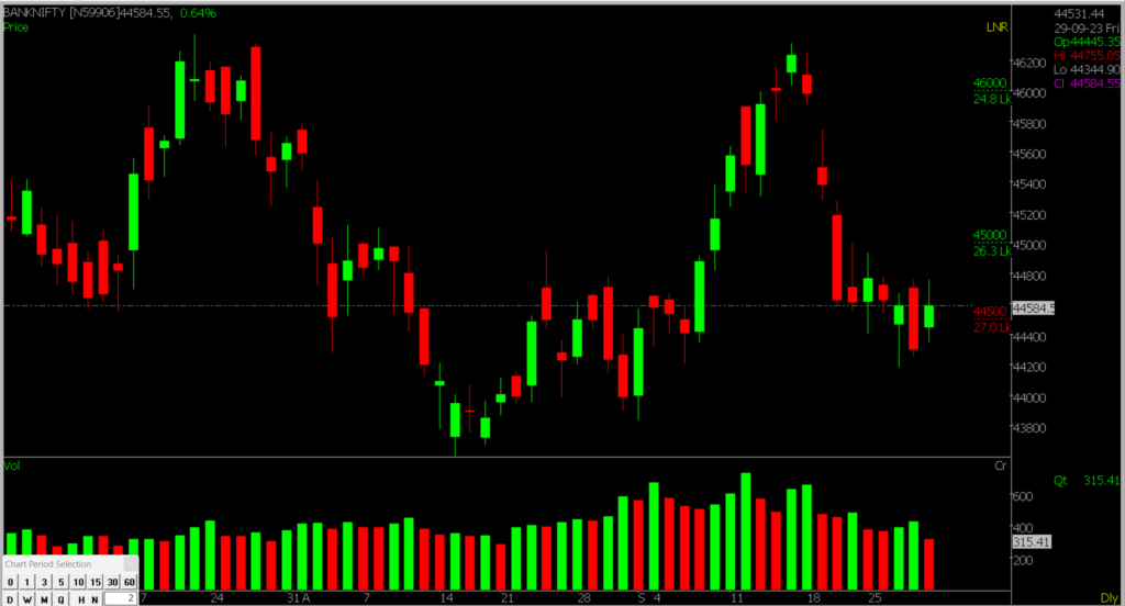 The image shows the Chart of Bank Nifty, containing different ranges of Support and Resistance to Analyse the Market for Tuesday i.e. 3rd October 2023.