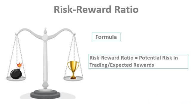 The image explaining how Risk Reward Ratio is set and how to balance it.