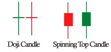 The image explains the difference between the Doji Candle and Snipping Candle Pattern.