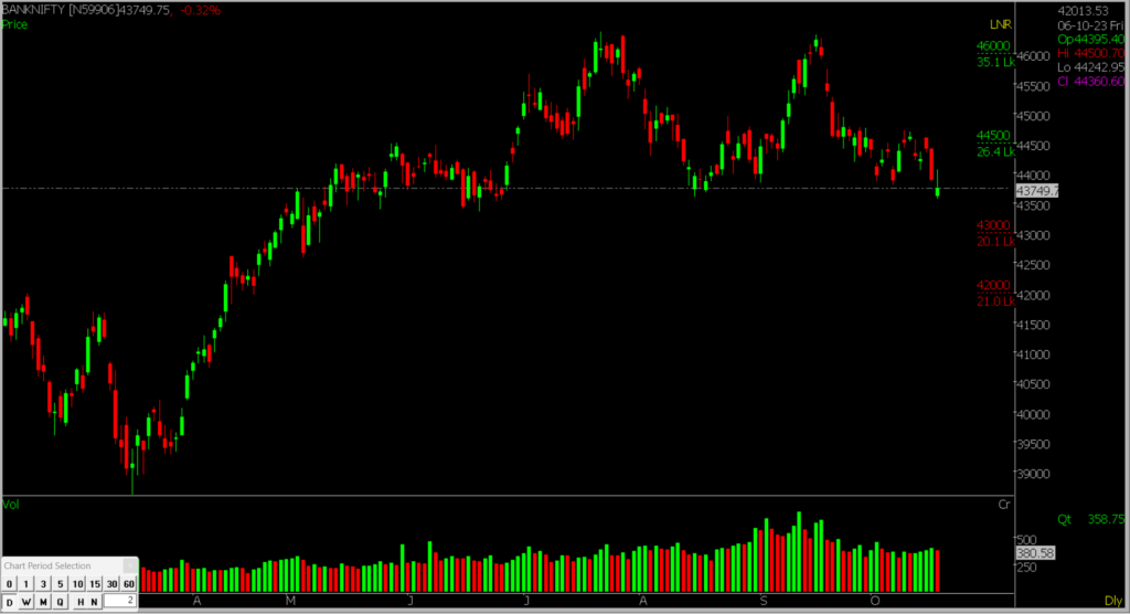 The image contains the chart of Bank Nifty from Spider Software indicating the Prediction for tomorrow's Stock Market opening.