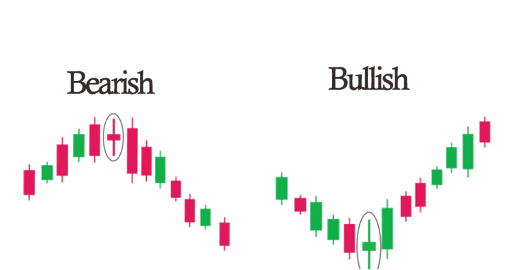 The image is a bifurcation Spinning Top Candlestick Pattern of Bearish and Bullish Chart.