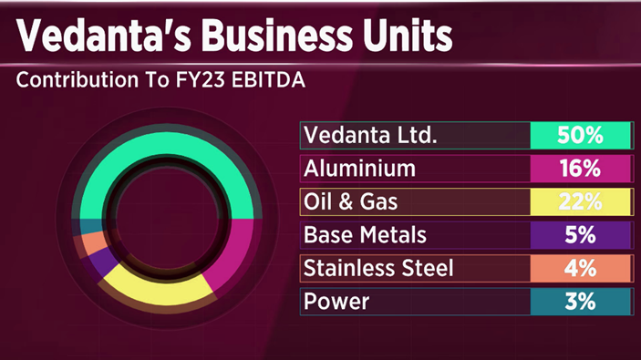 The image explains how many percentage of each Business Units of Vedanta is contributing to FY 23 EBITDA.