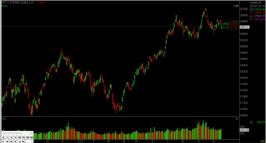 The image contains the chart of Nifty from Spider Software indicating the Prediction for tomorrow's Stock Market opening.