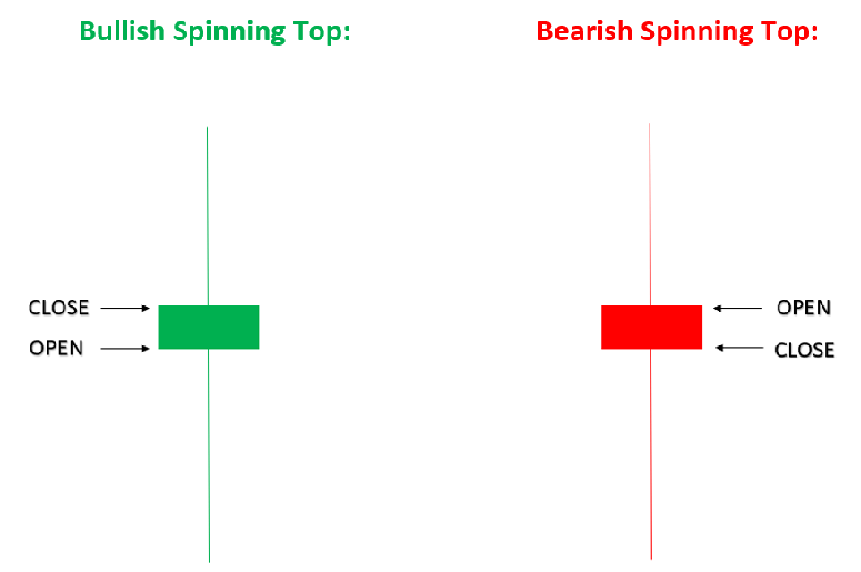 The image shows how a Bullish and Bearish Spinning Top Candlestick is formed.