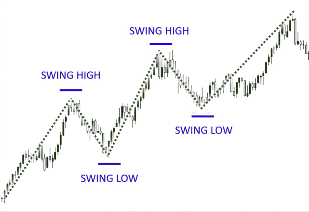 The image containing Stock Market Chart in wich showing an example of Swing Ttading