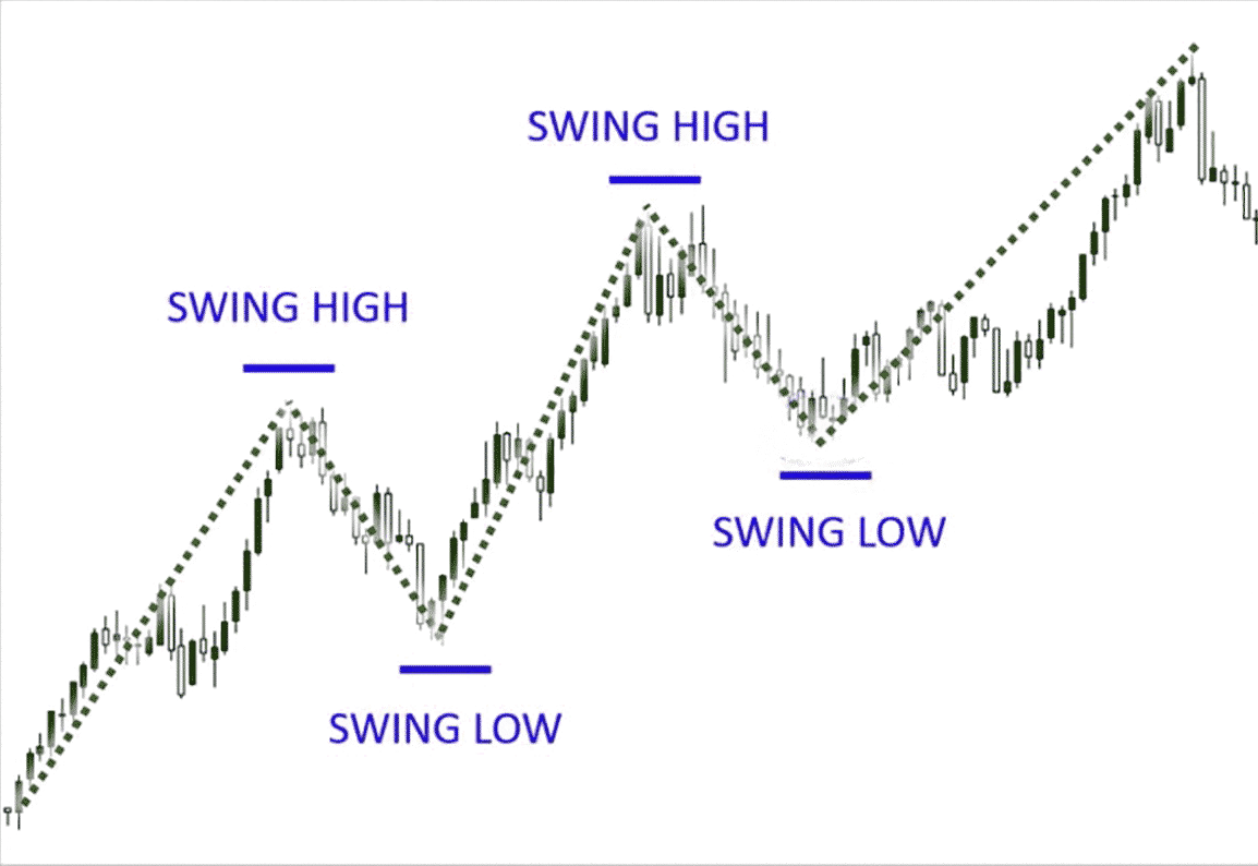 Most used Indicators in Swing Trading.