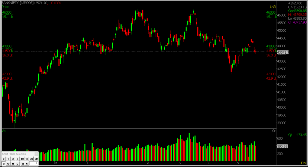 The image is of the Bank Nifty Chart in the Daily Time Frame for the Stock Market Prediction of 21st Nov 2023.