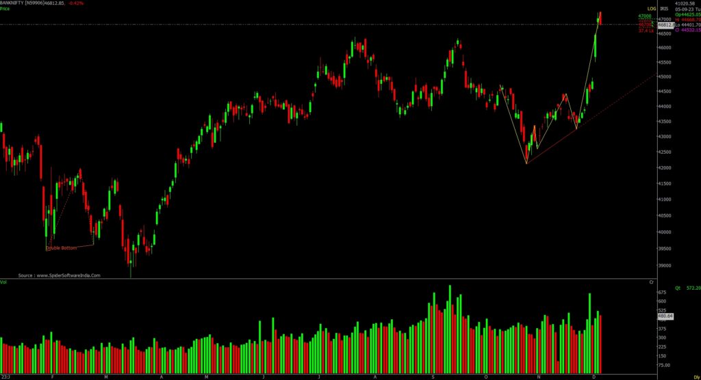 The image is of the Stock Market chart in Daily Time Frame of Bank Nifty which is used to predict the Stock Market for 7th December 2023.