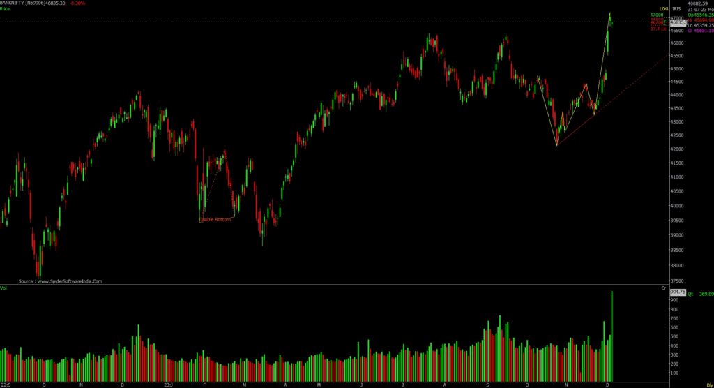 The image is of the Stock Market chart in Daily Time Frame of Bank Nifty which is used for the prediction of the Stock Market for 8th December 2023.