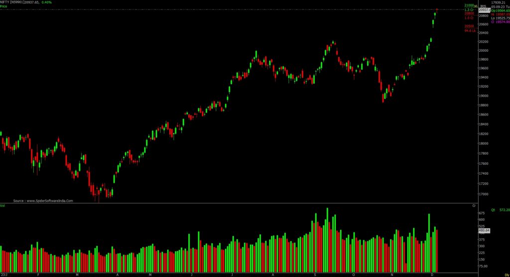 The image is of the Stock Market chart in Daily Time Frame of Nifty which is used to predict the Stock Market for 7th December 2023.