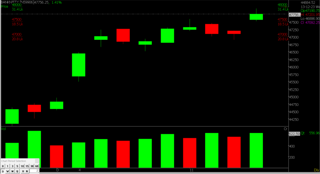 The image displays a zoomed-in version of the Bank Nifty Stock Market chart, utilized for forecasting on December 15, 2023.