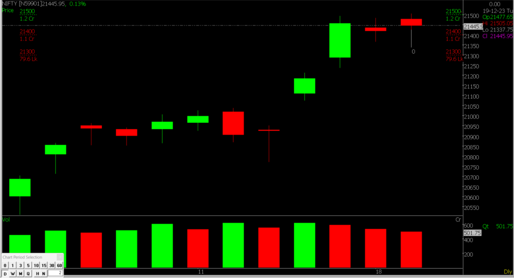 This image shows an enlarged view of the Nifty Stock Market chart, used for predictions on December 20, 2023.