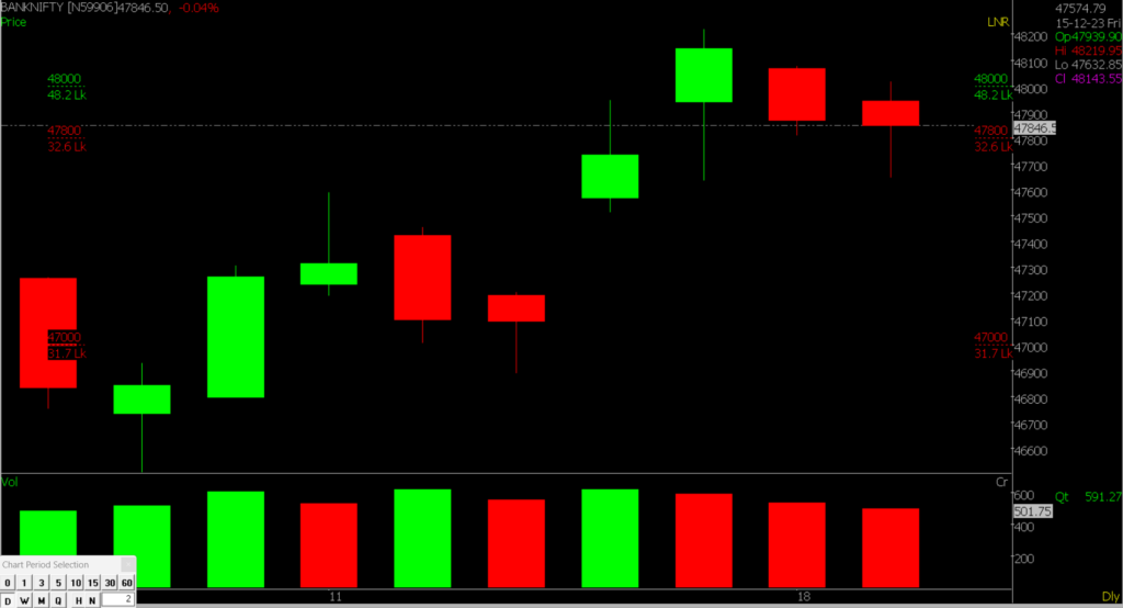 This image shows an enlarged view of the Bank Nifty Stock Market chart, used for predictions on December 20, 2023.