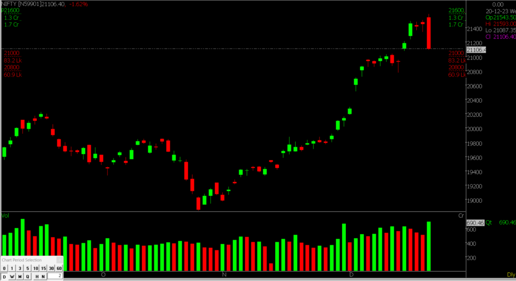 This image shows the Nifty Stock Market chart in the daily time frame, used to predict the market on December 21, 2023.