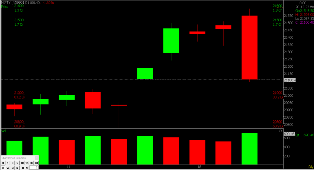 This picture explains the Nifty Stock Market chart, used to predict the market on December 21, 2023.