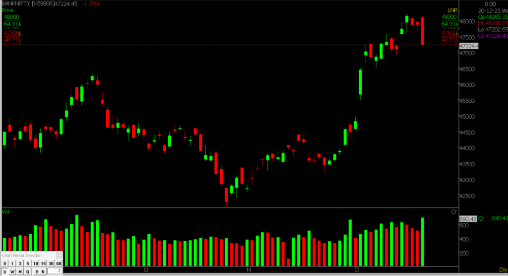 This image shows the Bank Nifty Stock Market chart in the daily time frame, used to predict the market on December 21, 2023.