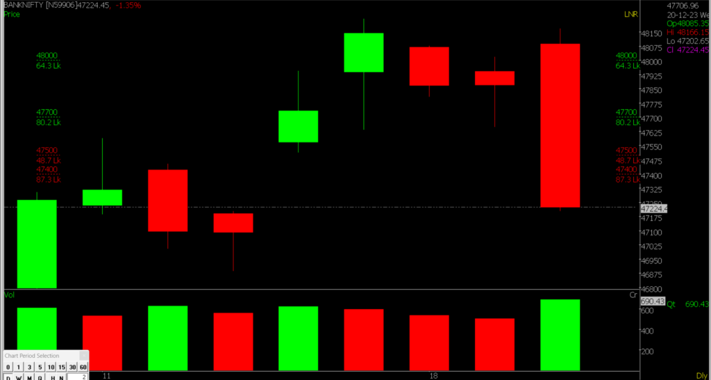 This picture explains the Bank Nifty Stock Market chart, used to predict the market on December 21, 2023.