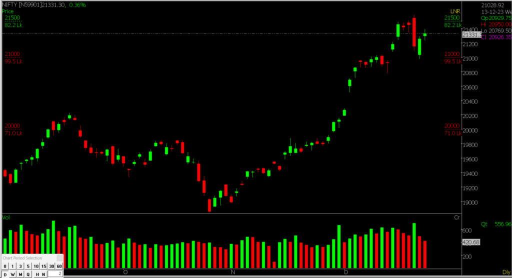 This picture illustrates the Nifty Stock Market chart in the daily timeframe, employed to forecast the market on December 26, 2023.