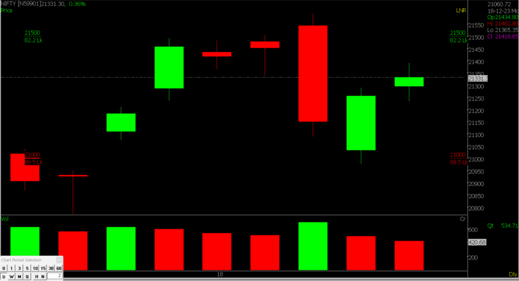 The picture shows a closer look at the Nifty Stock Market chart, used for predicting the market on December 26, 2023.