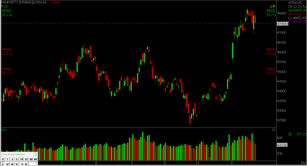 This picture illustrates the Bank Nifty Stock Market chart in the daily timeframe, employed to forecast the market on December 26, 2023.